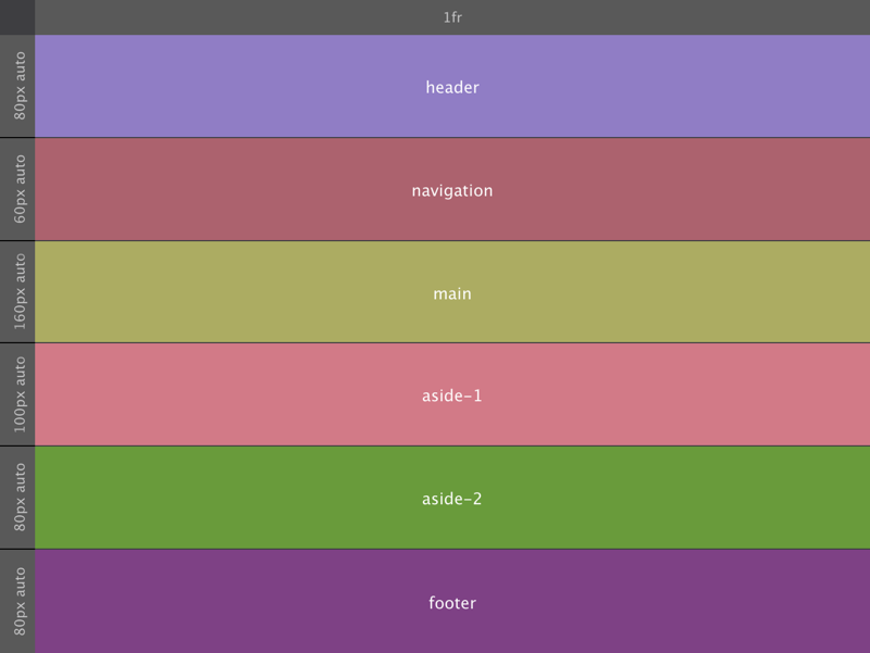 Semantic grid areas - stacked.